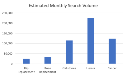 hernia vs cancer keyword search volume